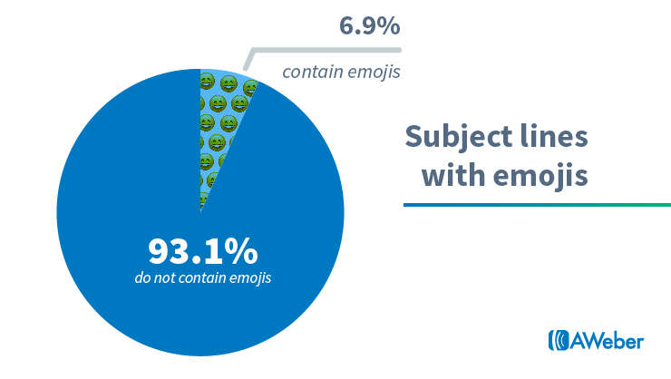 Email marketing statistics: Emojis in subject lines